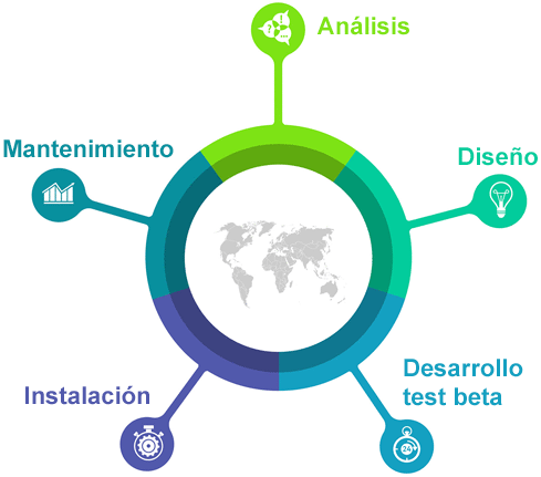 Ciclo del proyecto